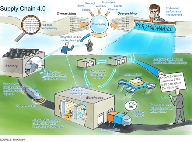 Supply Chain 4.0