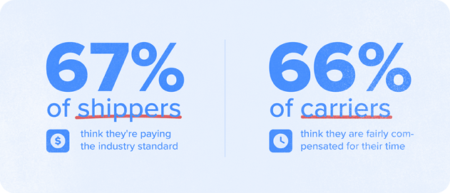 67 percent of shippers think they're paying the industry standard