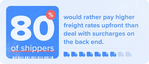 80 percent of shippers would rather pay higher freight rates upfront than deal with surcharges on the backend