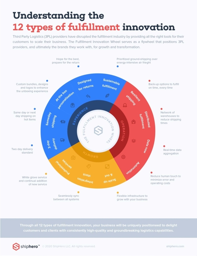 Innovation Wheel