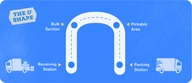 Learn how to optimize your warehouse operations with the U shape layout for maximum efficiency. Find out why investing in optimizing each step is essential and discover actionable steps you can take today to improve your warehouse flow.